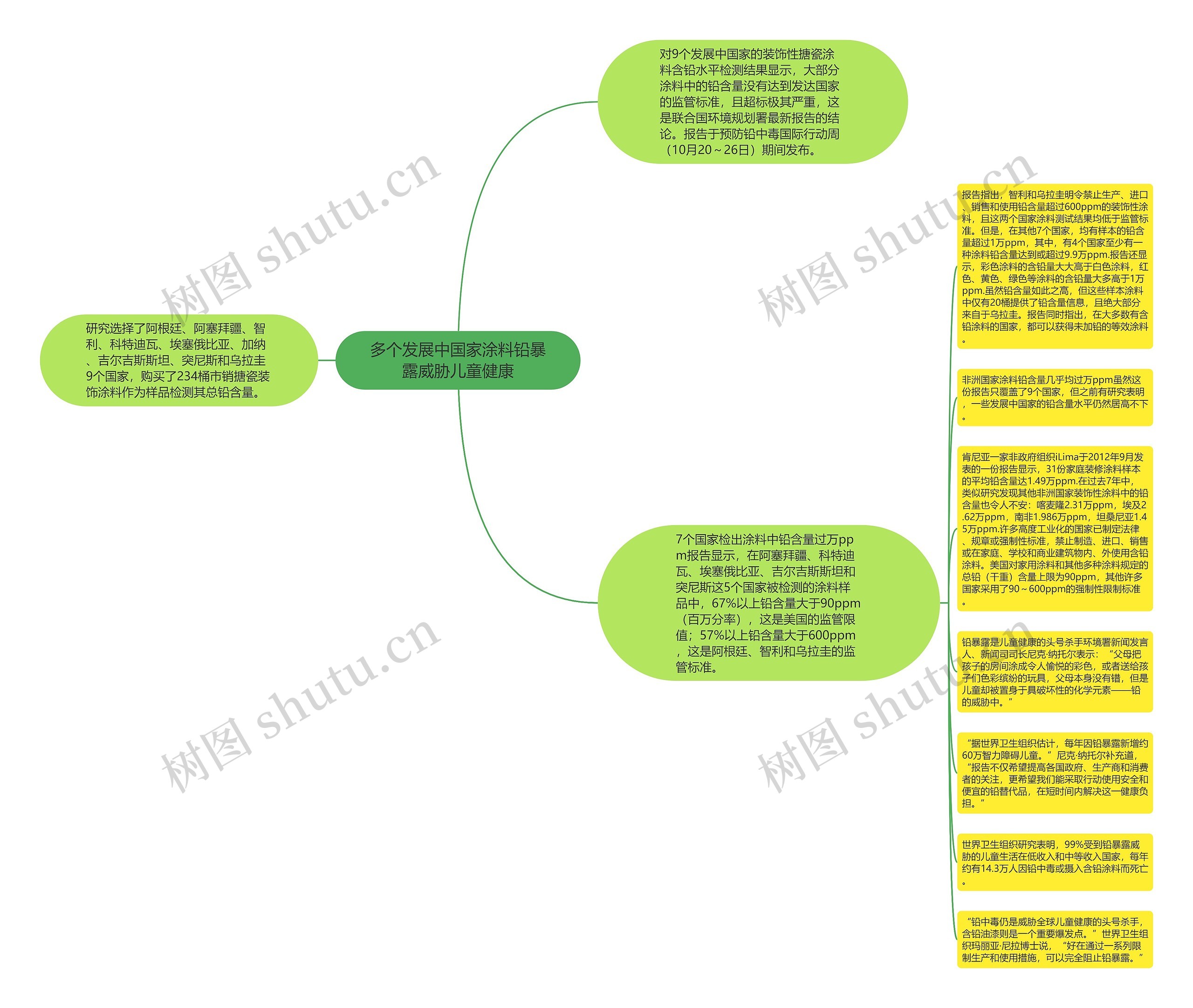 多个发展中国家涂料铅暴露威胁儿童健康思维导图