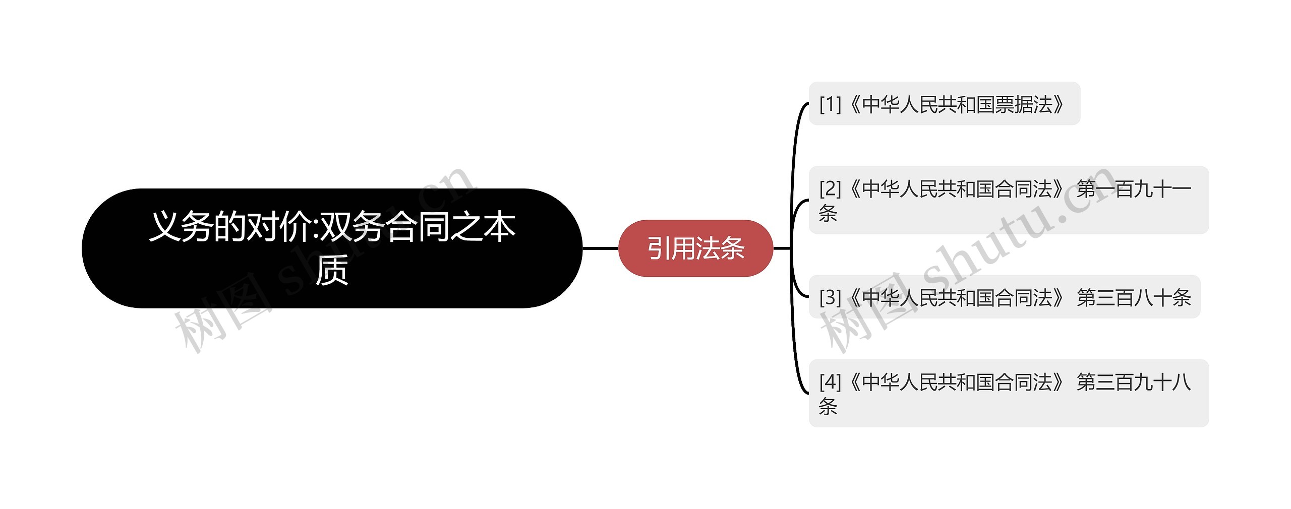 义务的对价:双务合同之本质思维导图