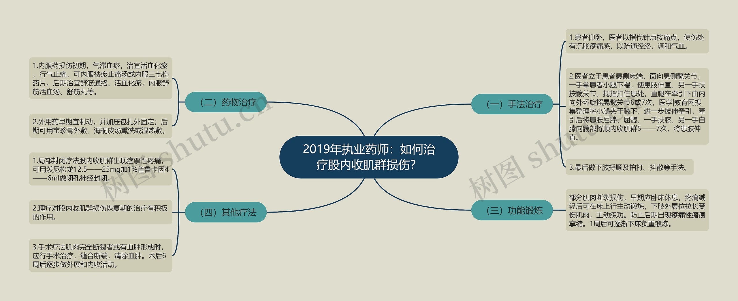 2019年执业药师：如何治疗股内收肌群损伤？思维导图