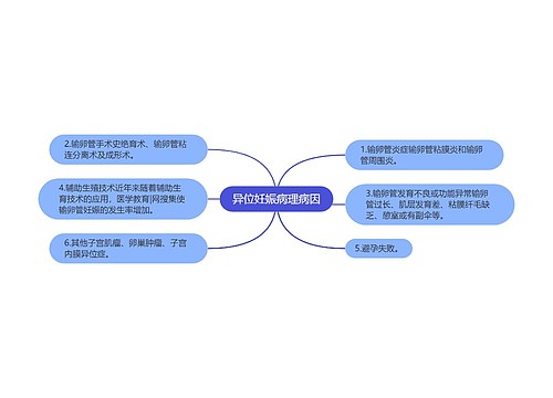 异位妊娠病理病因