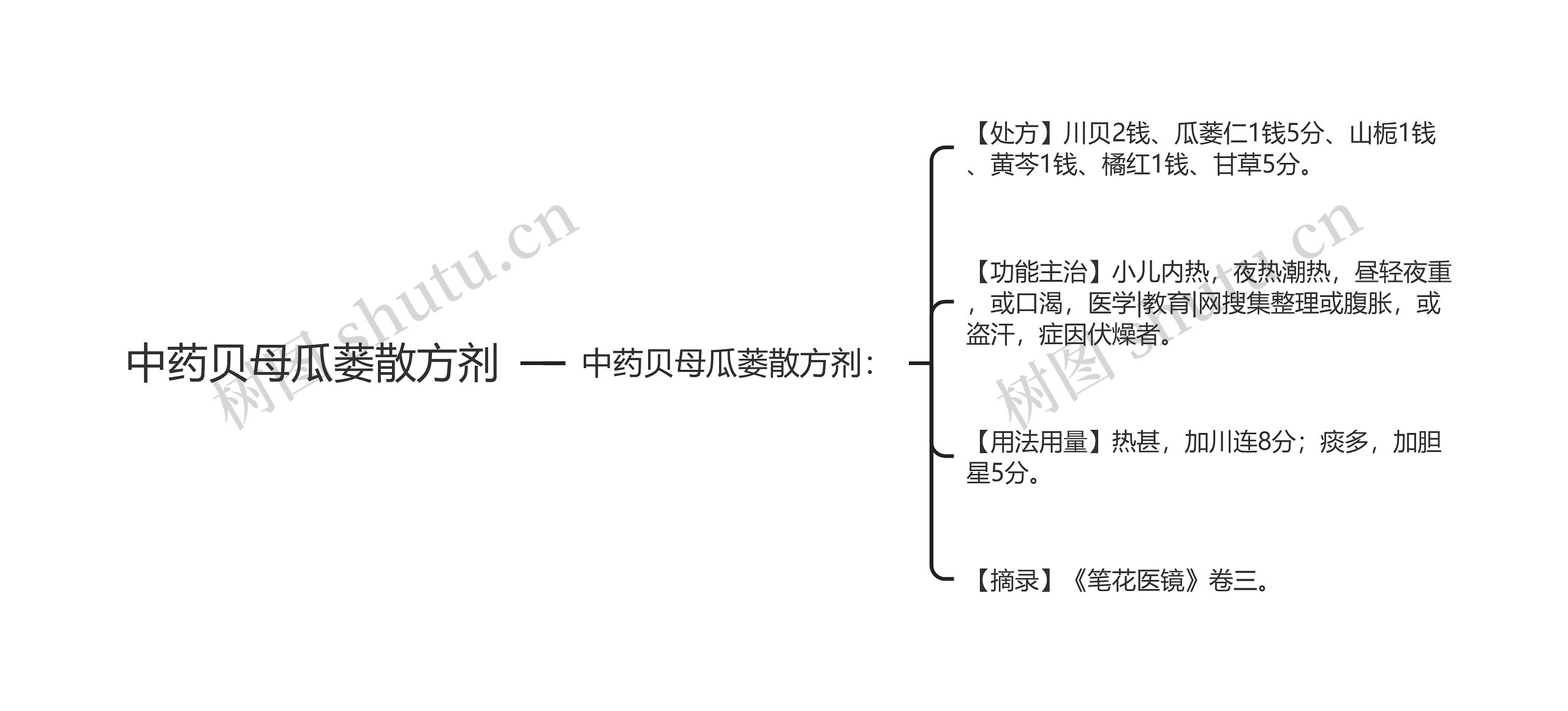 中药贝母瓜蒌散方剂思维导图