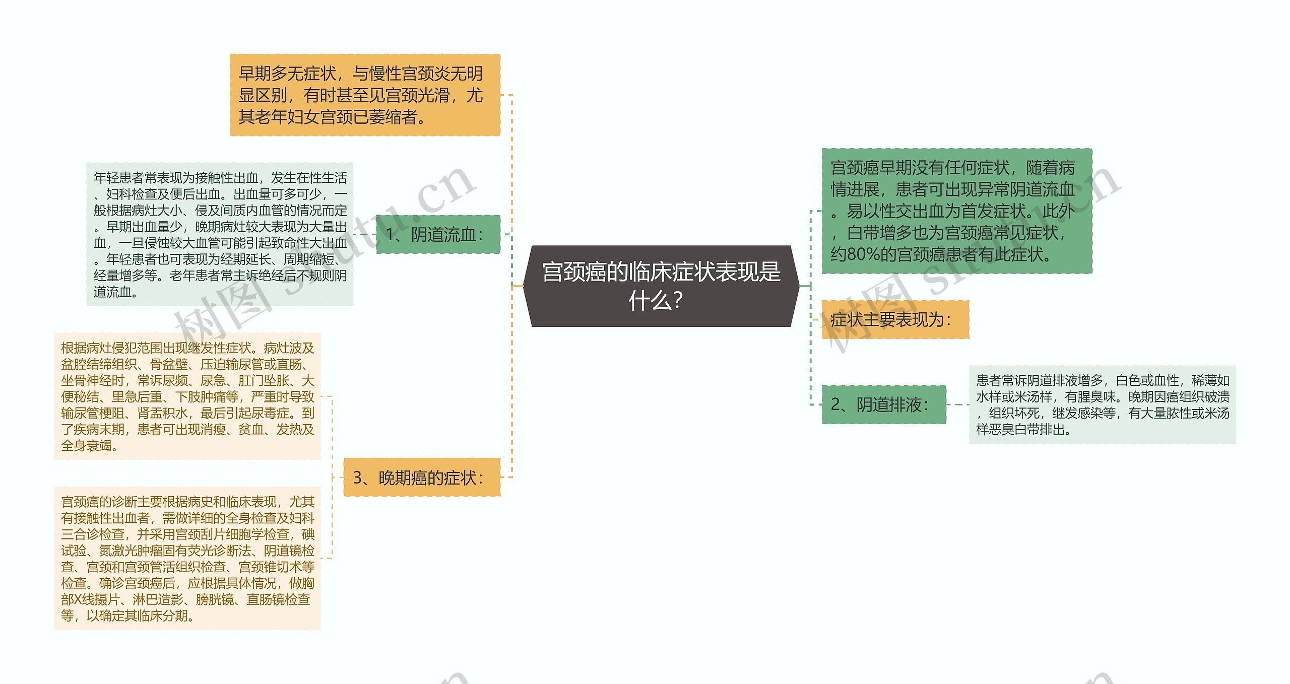 宫颈癌的临床症状表现是什么？