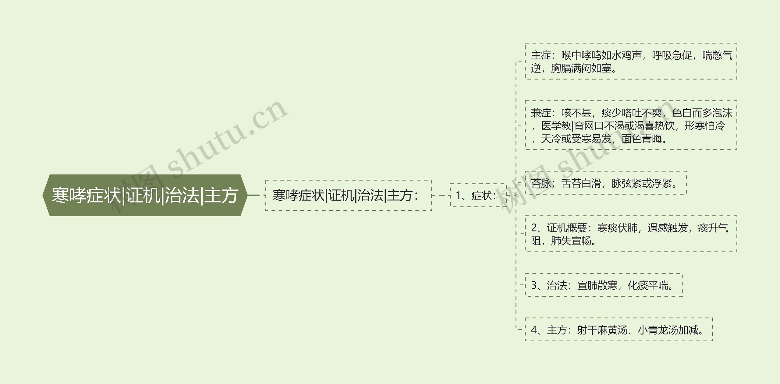 寒哮症状|证机|治法|主方