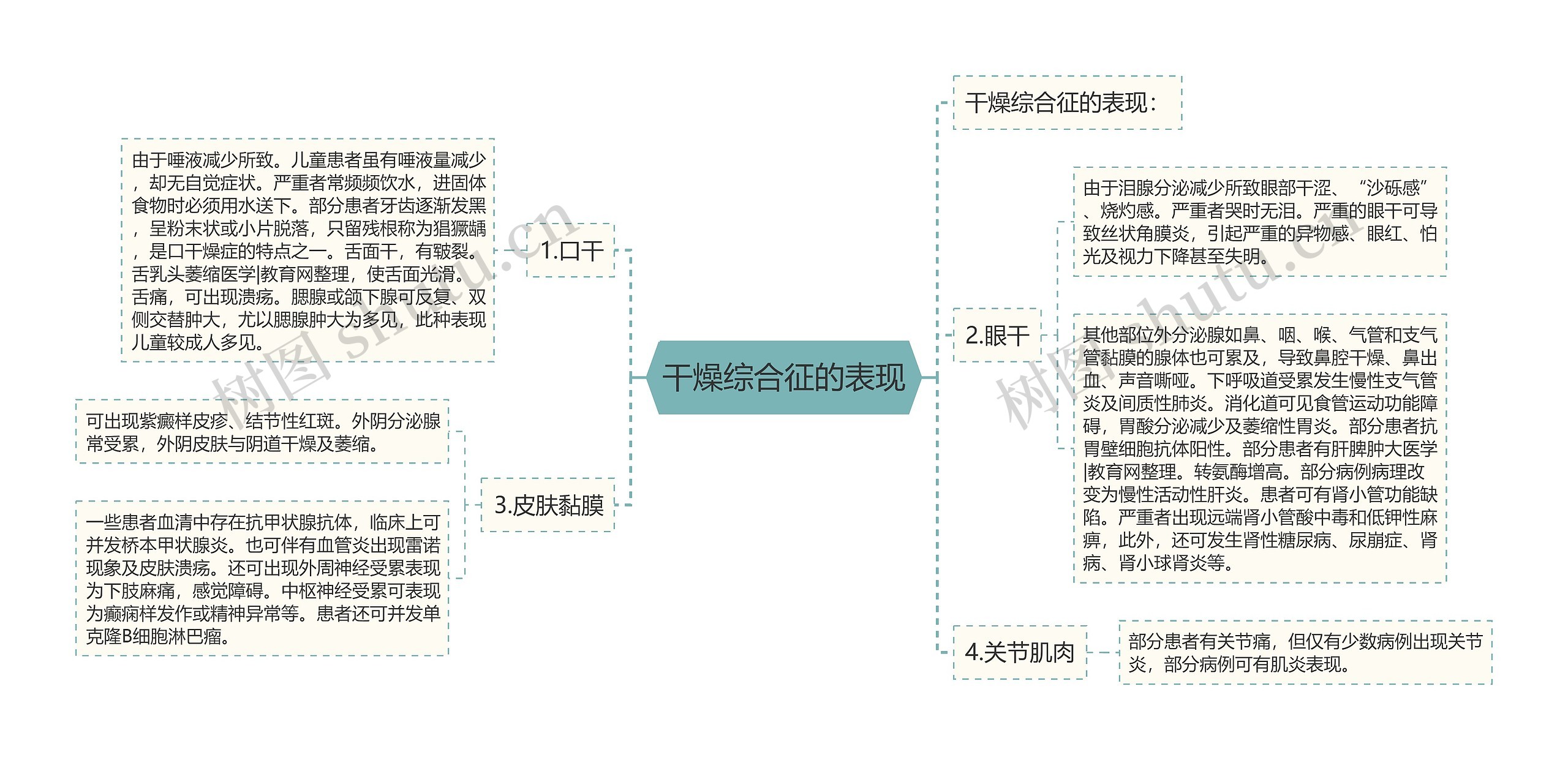 干燥综合征的表现思维导图