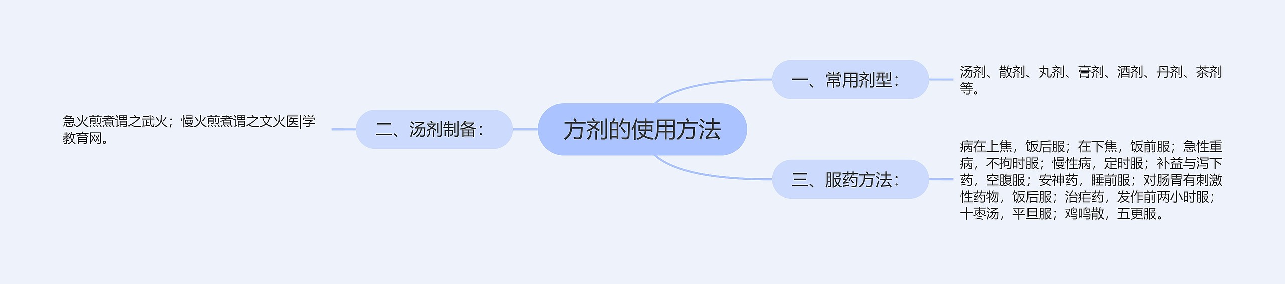 方剂的使用方法思维导图