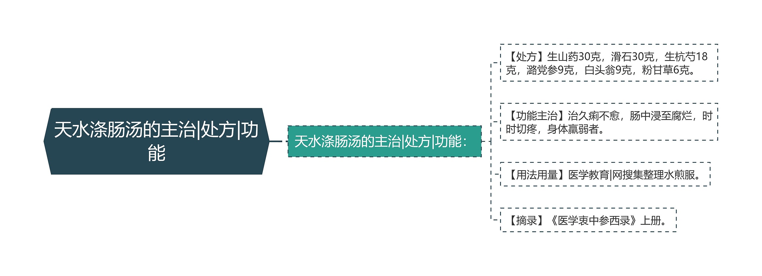 天水涤肠汤的主治|处方|功能思维导图