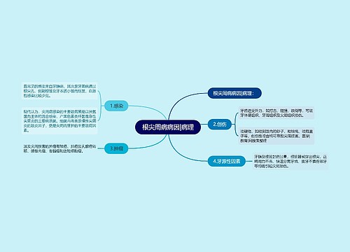 根尖周病病因|病理