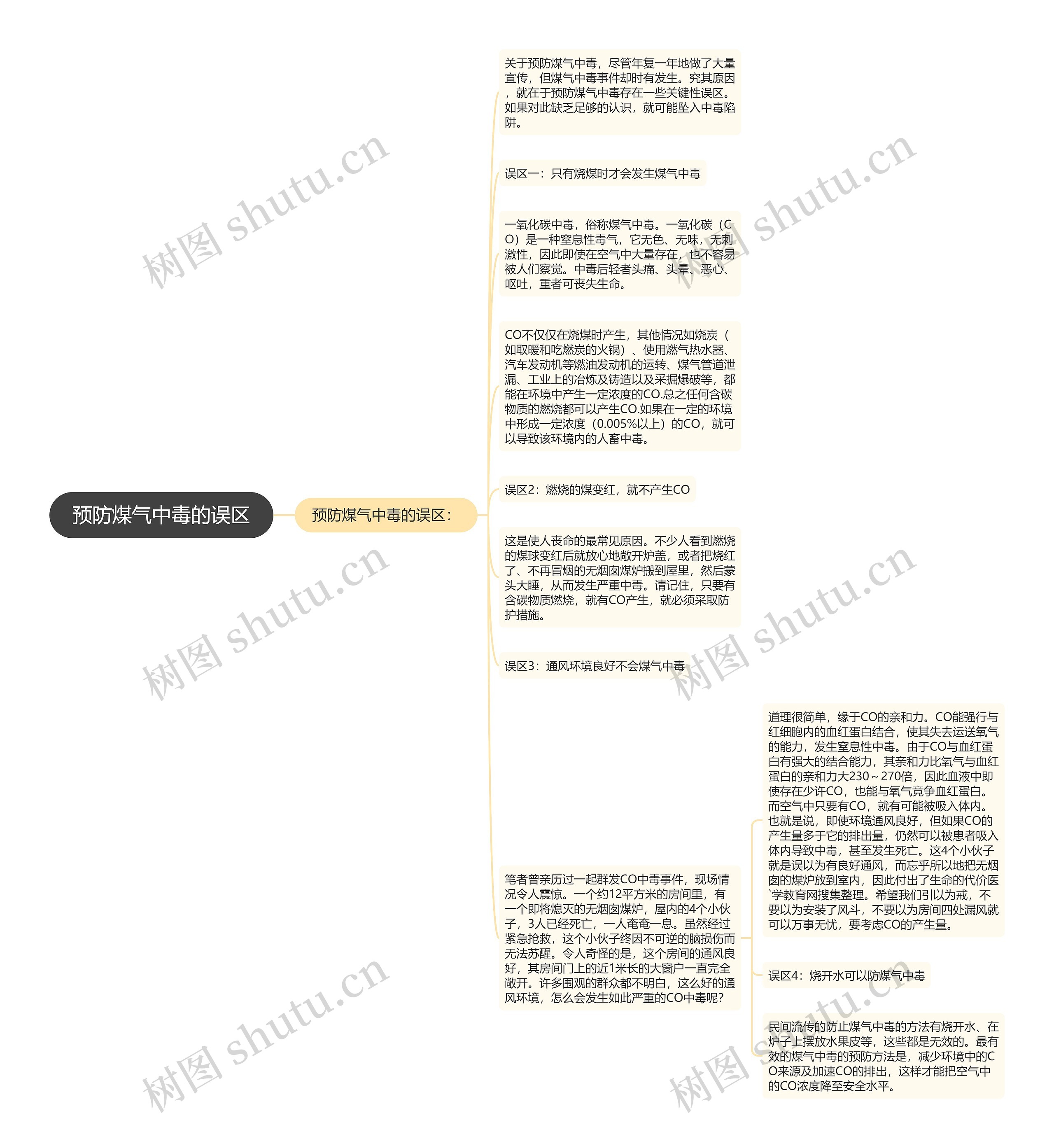 预防煤气中毒的误区思维导图