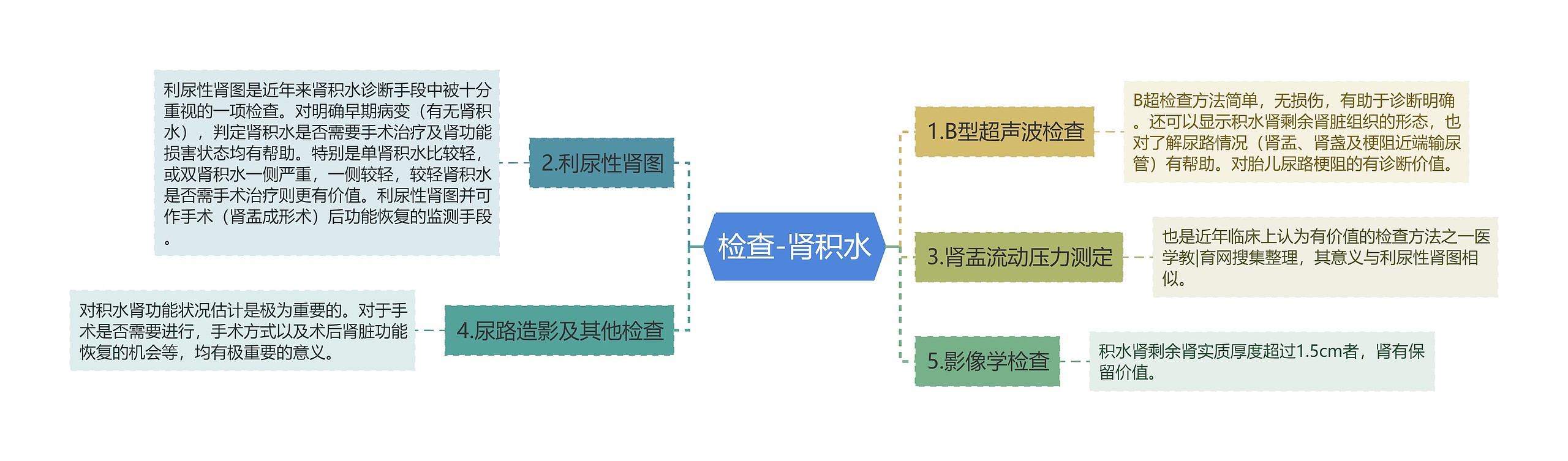 检查-肾积水思维导图