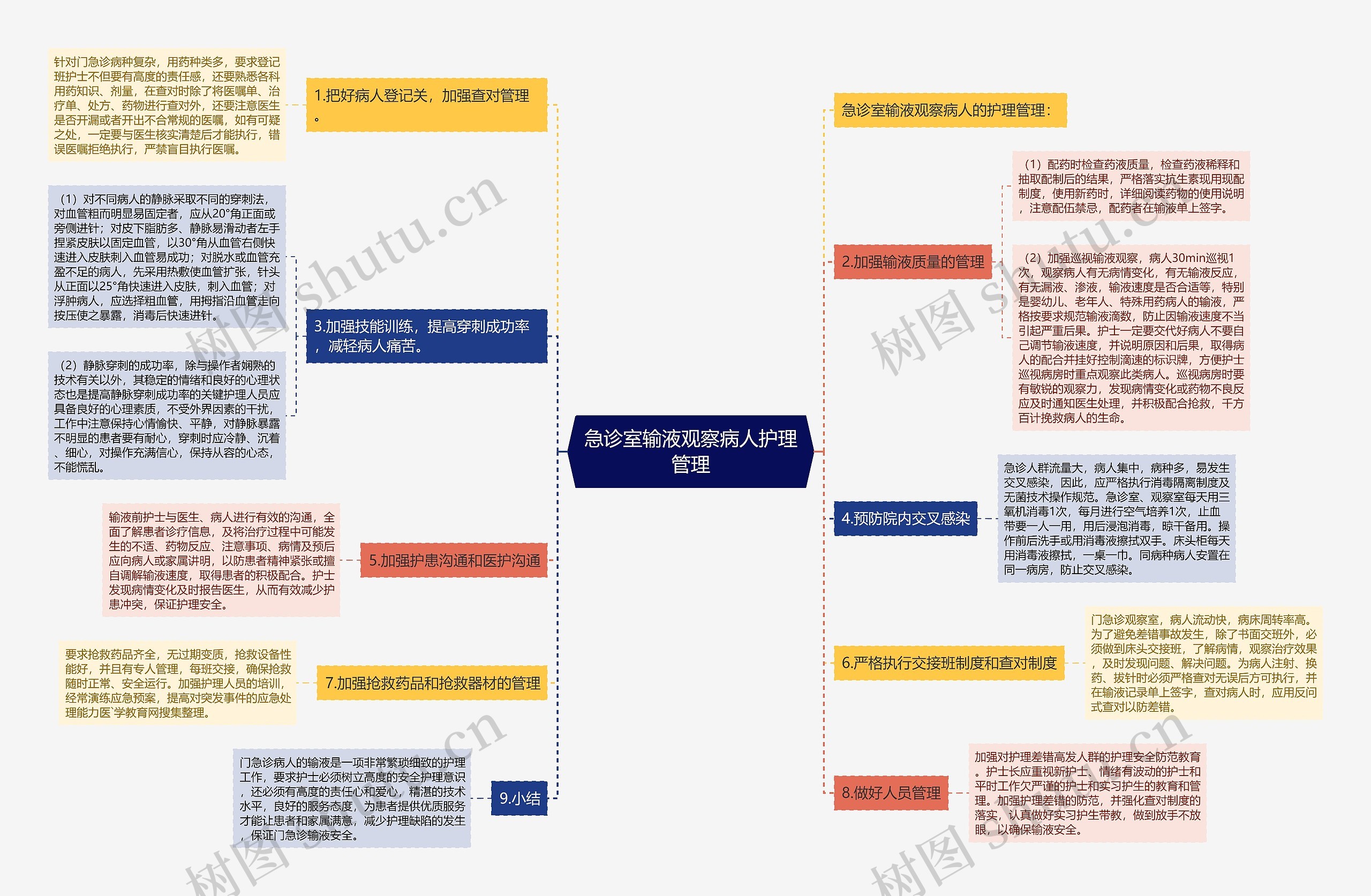 急诊室输液观察病人护理管理思维导图