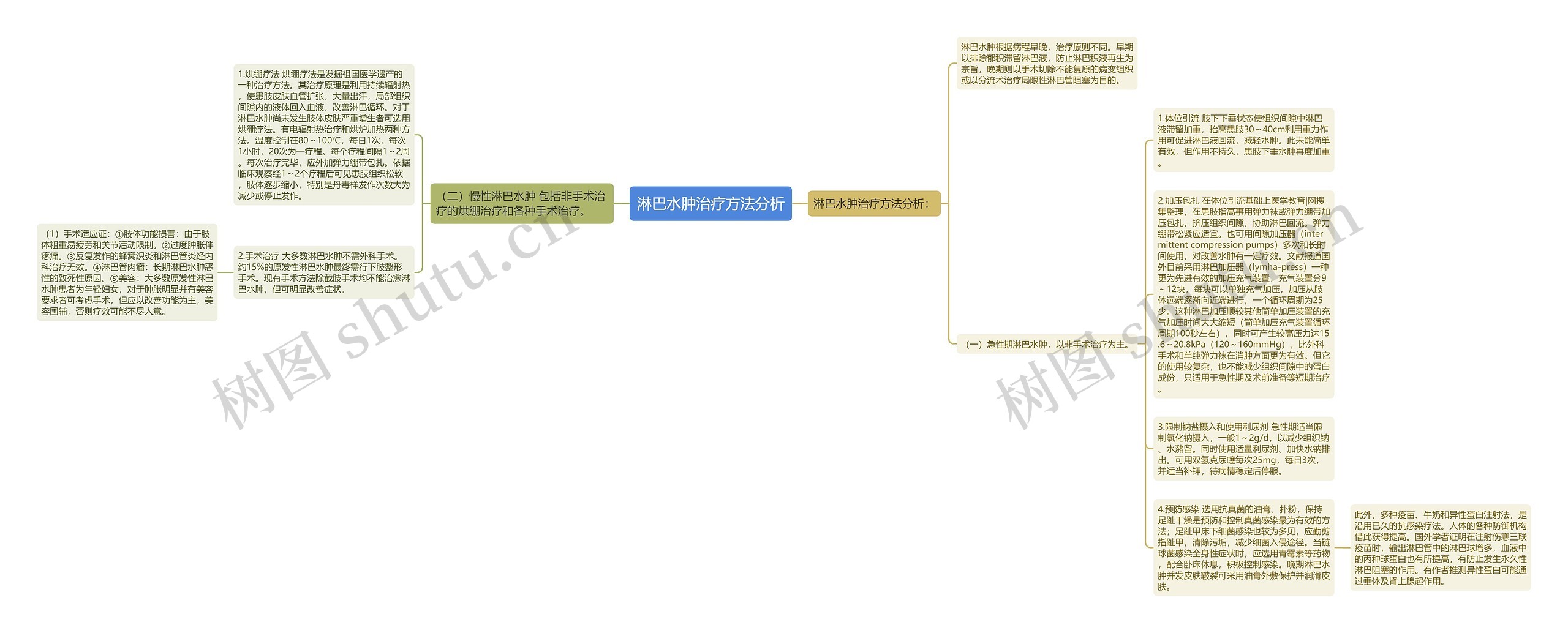 淋巴水肿治疗方法分析思维导图