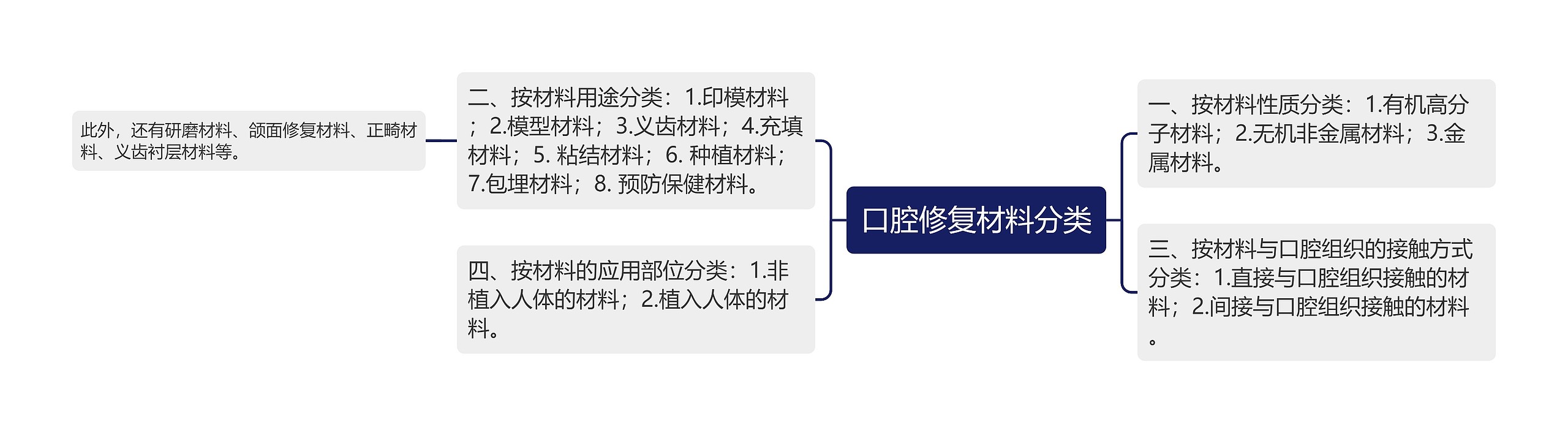 口腔修复材料分类思维导图