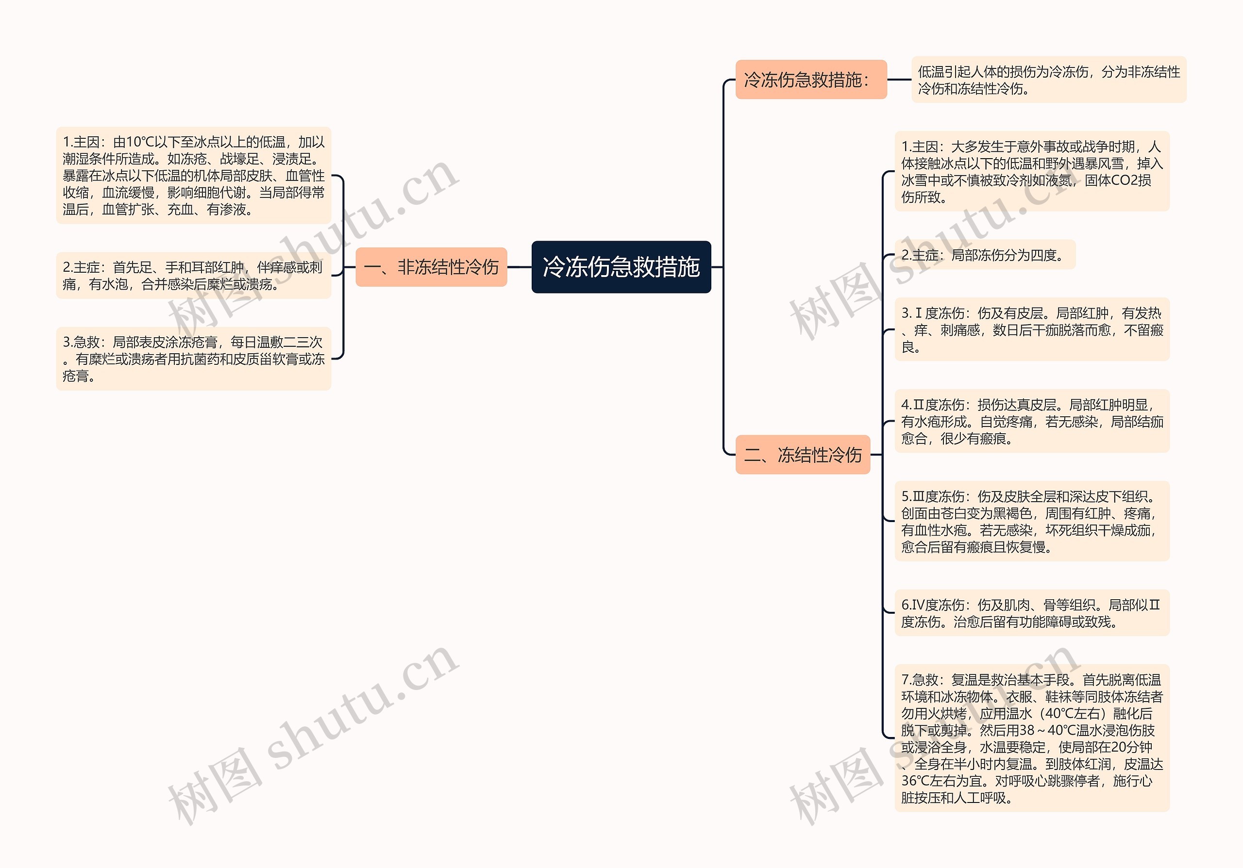 冷冻伤急救措施思维导图