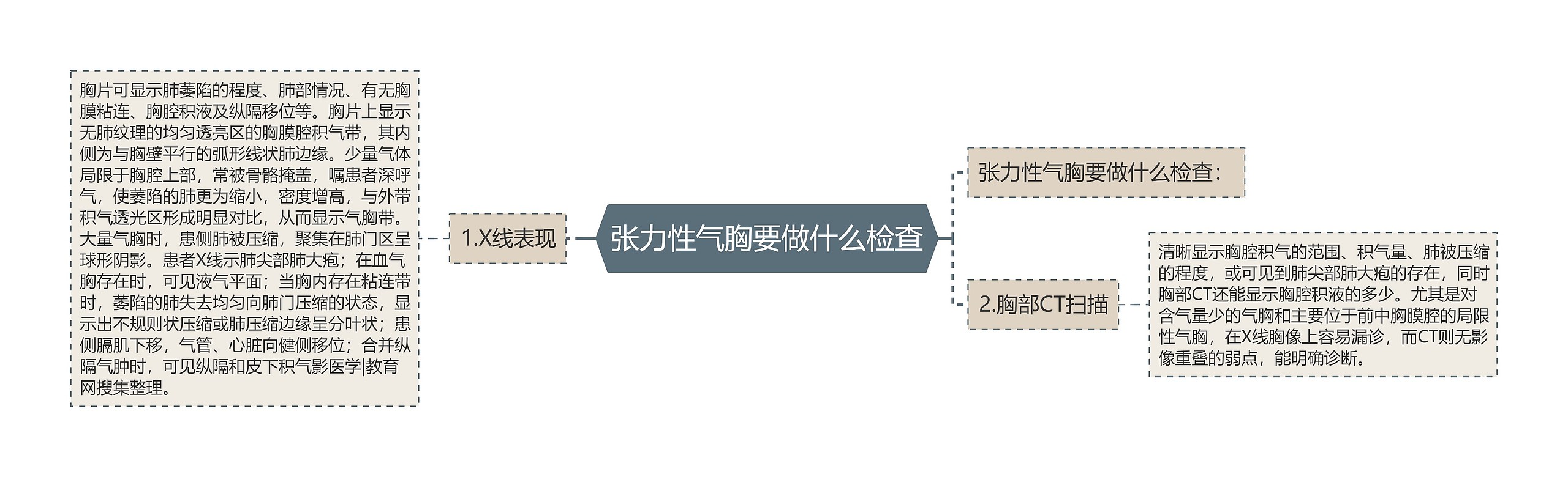 张力性气胸要做什么检查思维导图