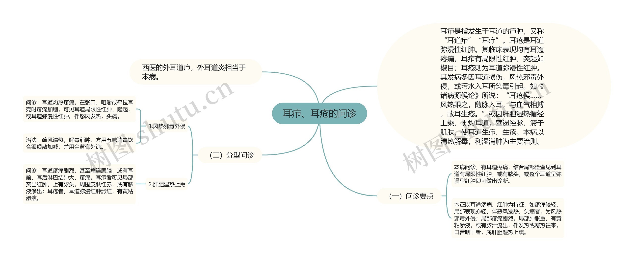 耳疖、耳疮的问诊