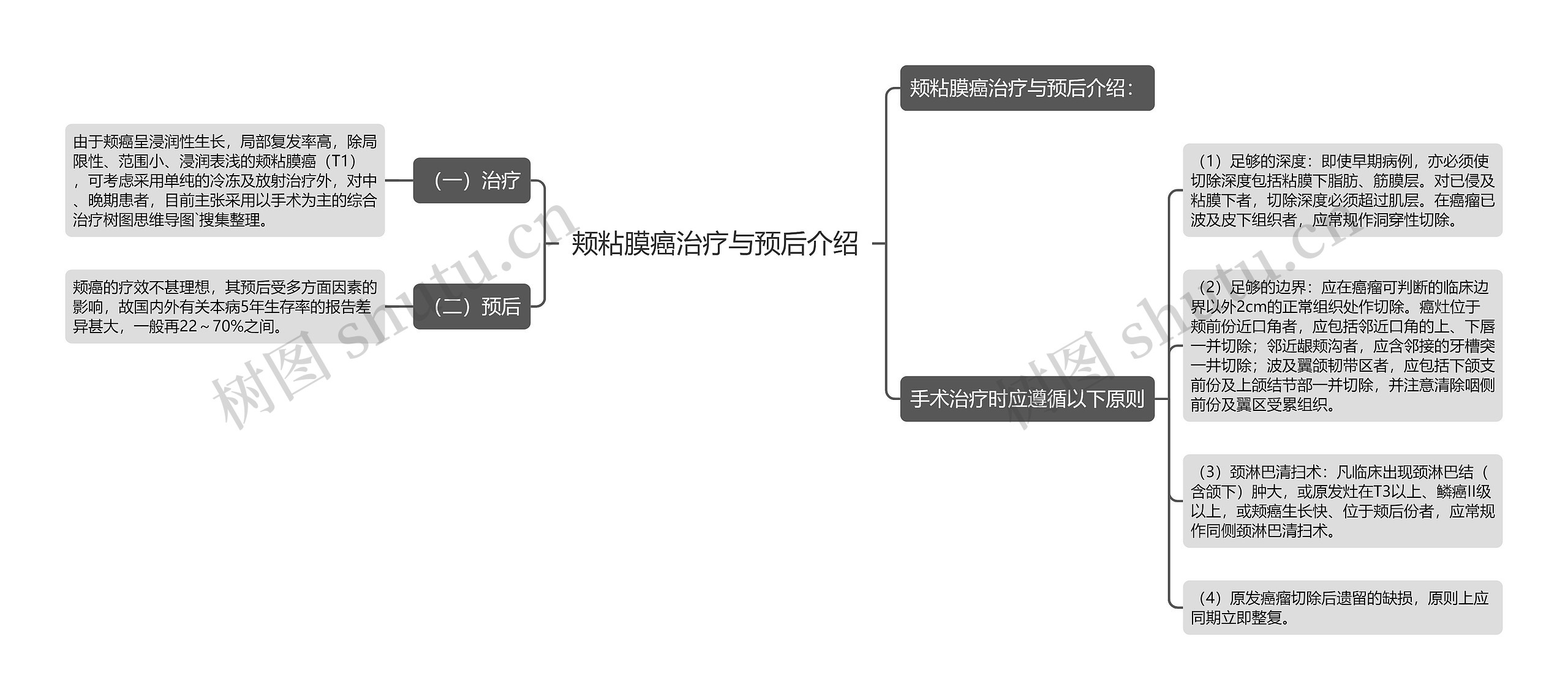 颊粘膜癌治疗与预后介绍思维导图