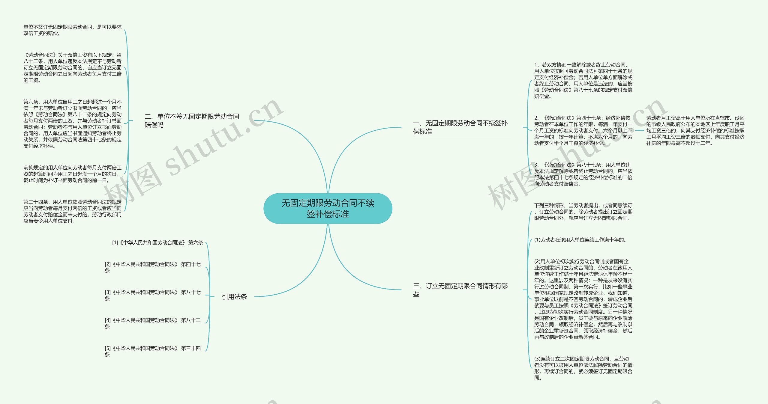 无固定期限劳动合同不续签补偿标准思维导图