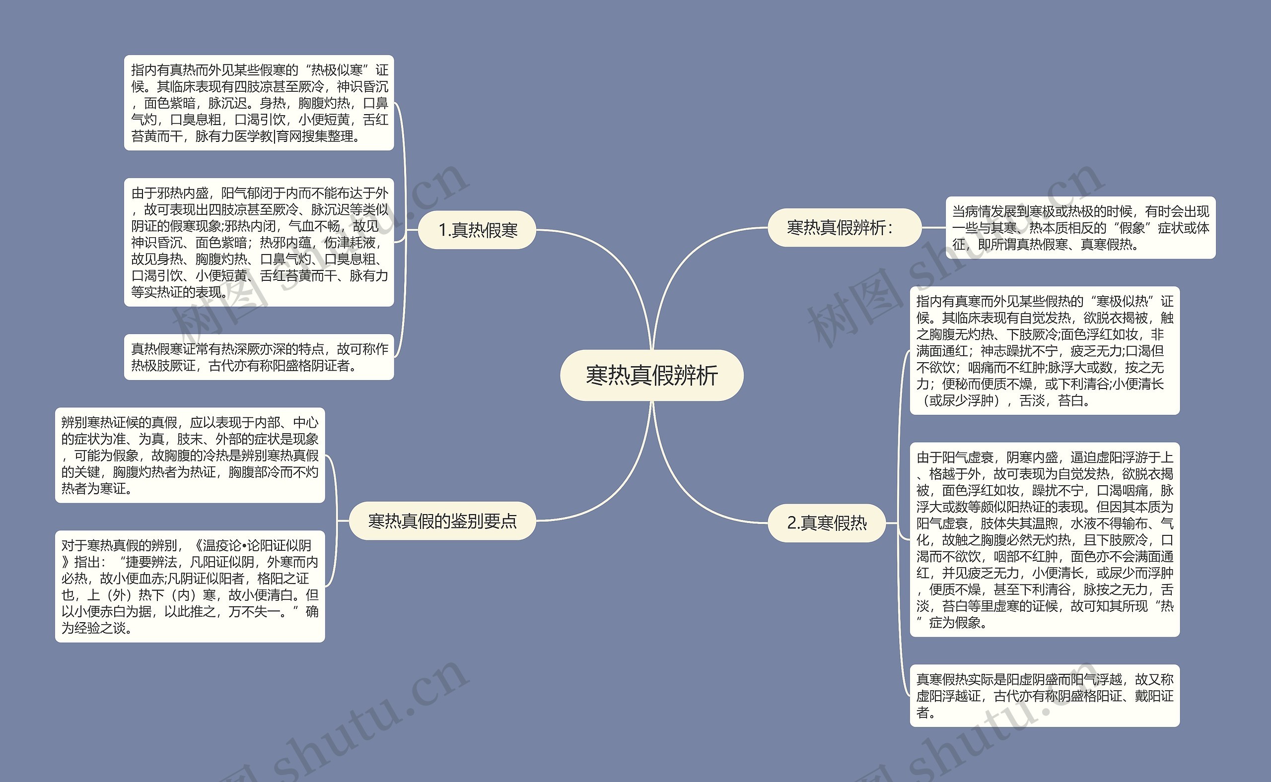 寒热真假辨析思维导图