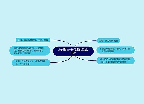 方剂集锦--排脓散的组成/用法