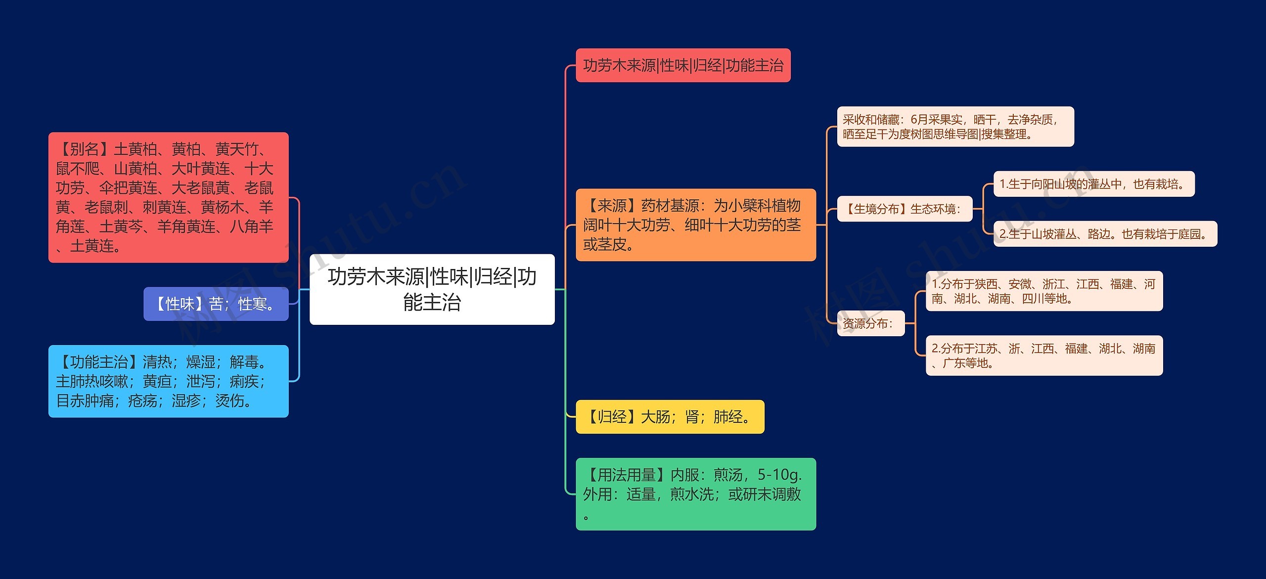 功劳木来源|性味|归经|功能主治思维导图