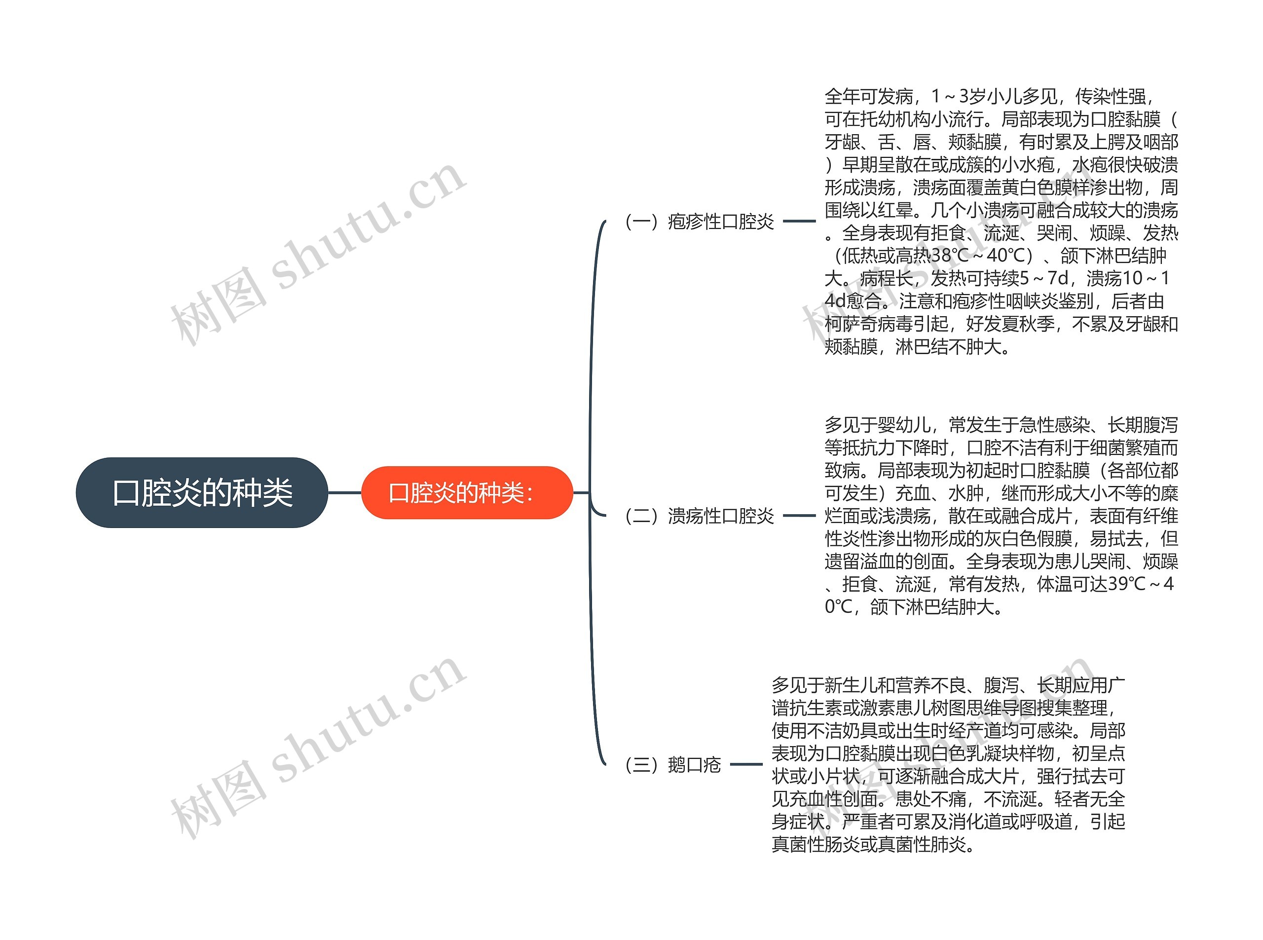 口腔炎的种类