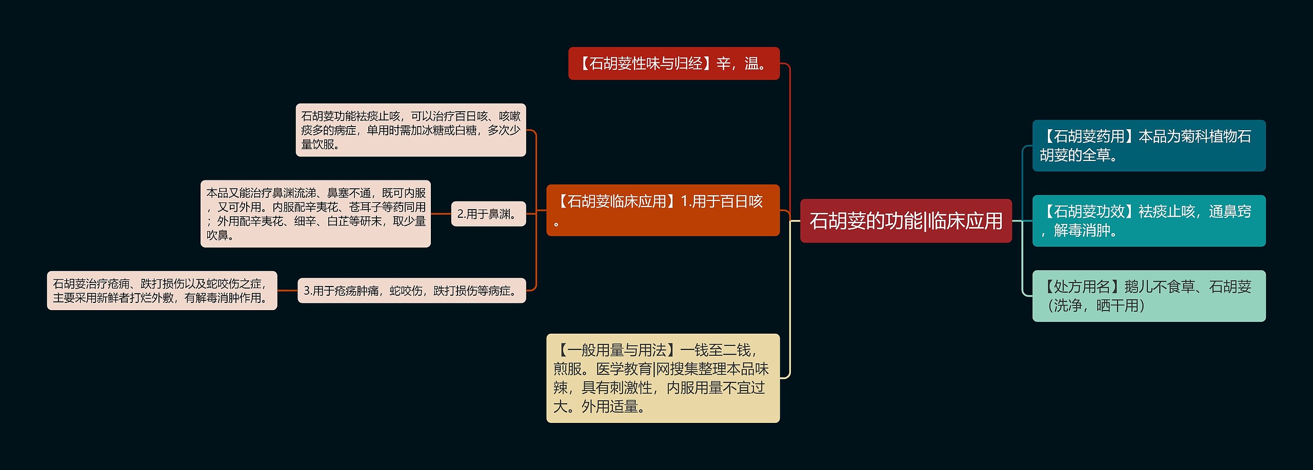 石胡荽的功能|临床应用思维导图