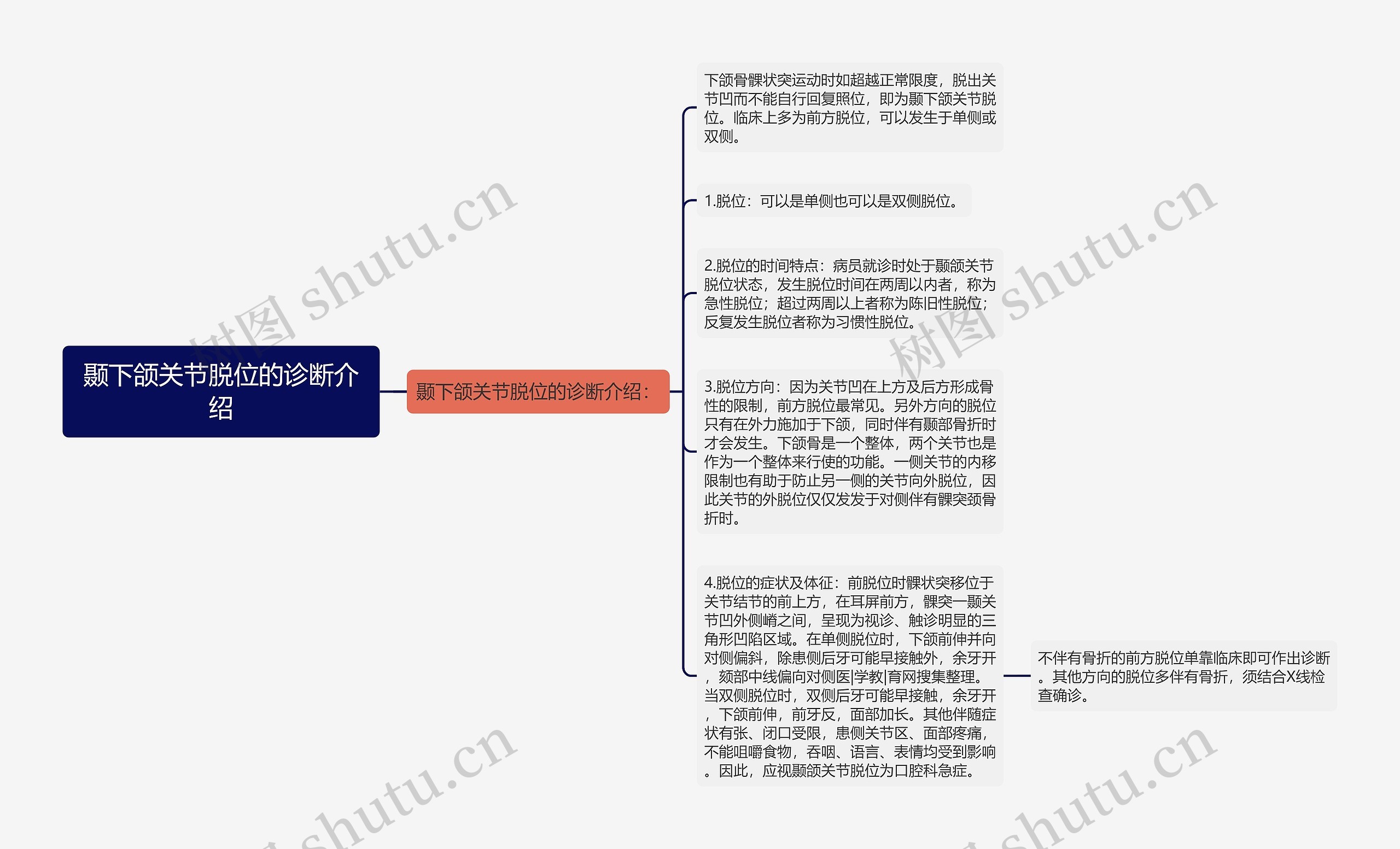 颞下颌关节脱位的诊断介绍思维导图