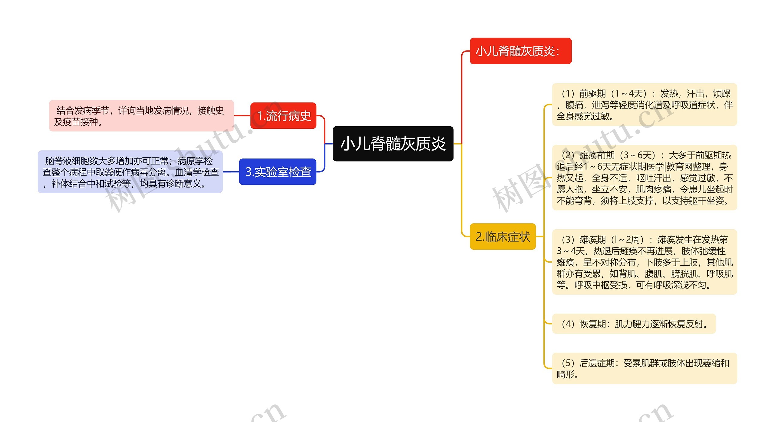 小儿脊髓灰质炎