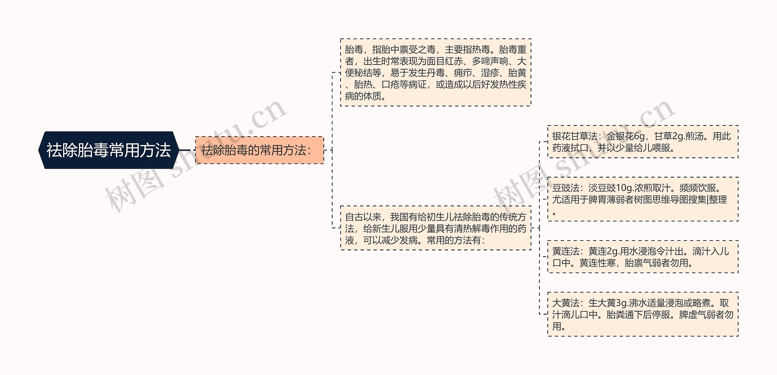 祛除胎毒常用方法思维导图