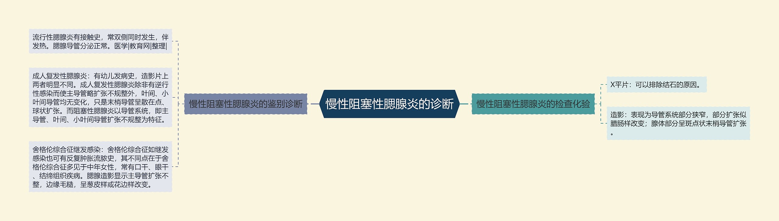 慢性阻塞性腮腺炎的诊断 慢性阻塞性腮腺炎的诊断