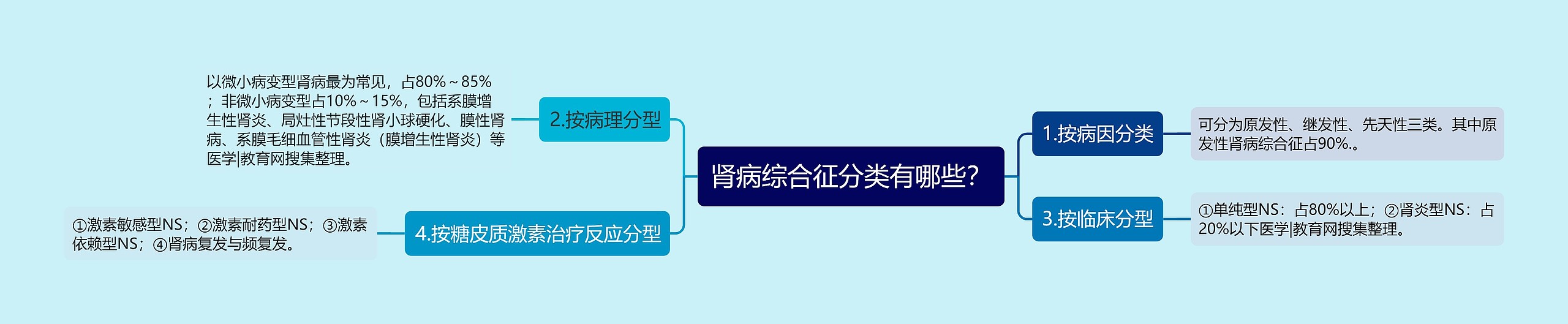 肾病综合征分类有哪些?思维导图高清图 肾病综合征分类有哪些?思维导图