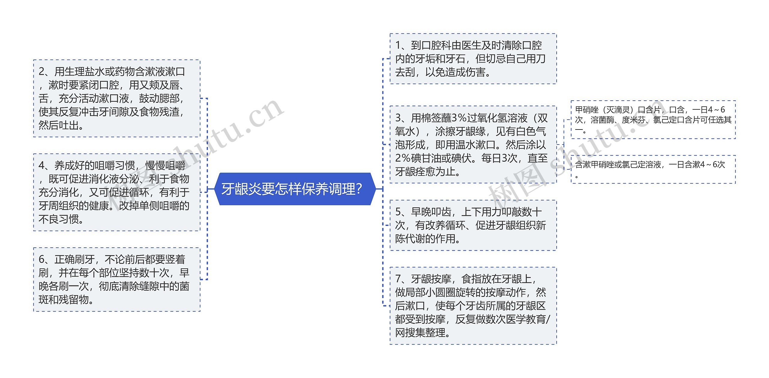 牙龈炎要怎样保养调理？思维导图