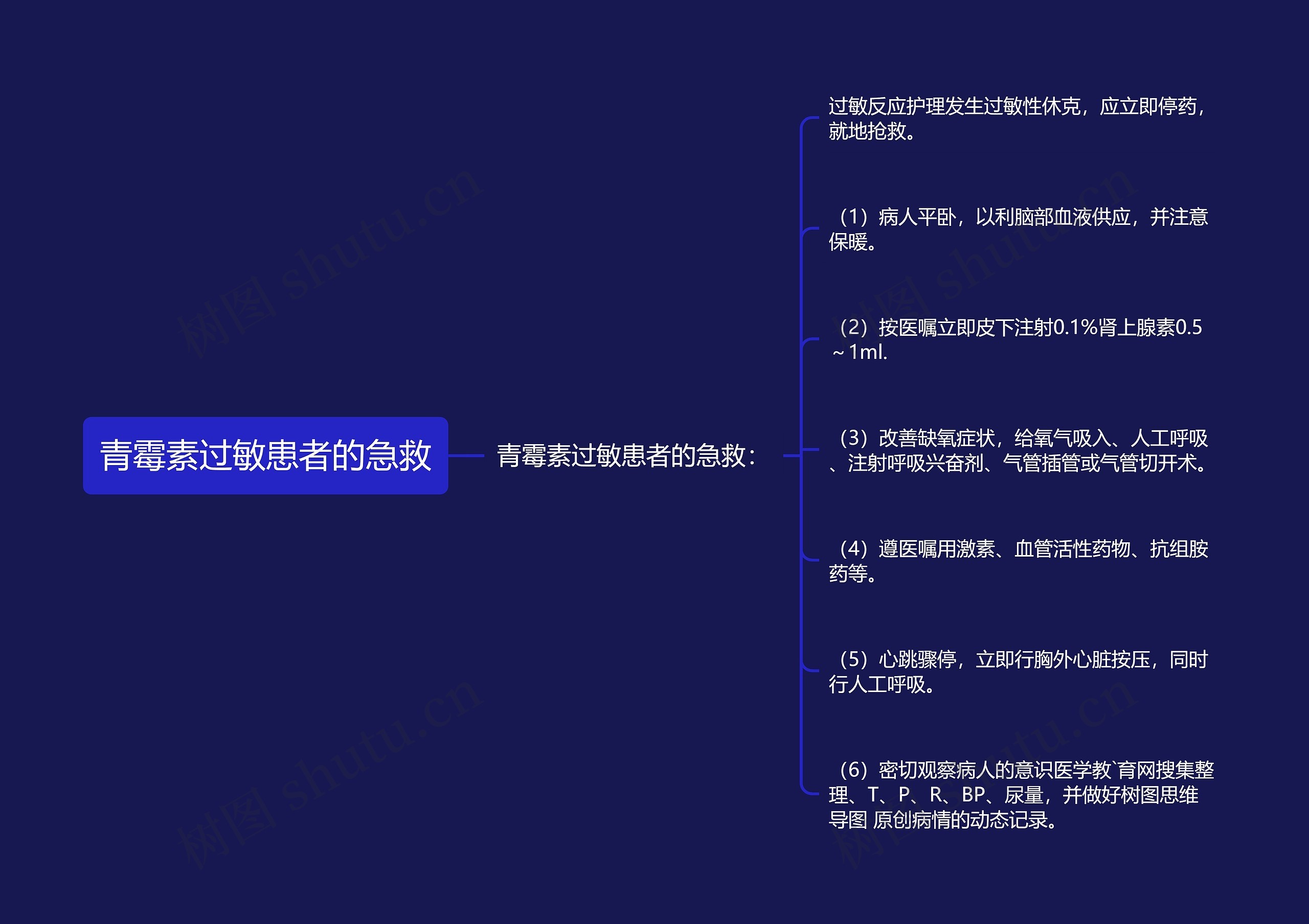 青霉素过敏患者的急救思维导图