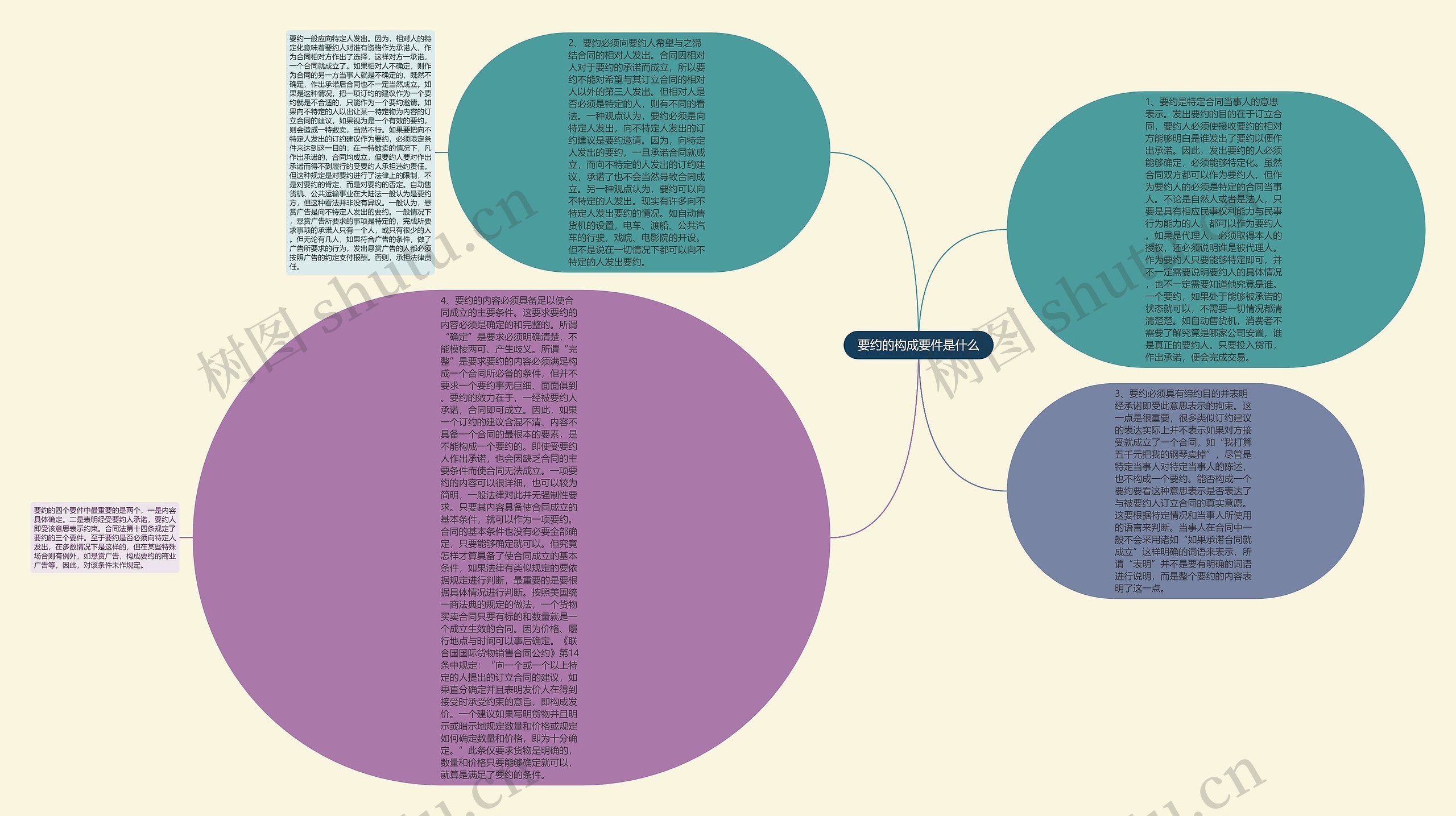 要约的构成要件是什么思维导图