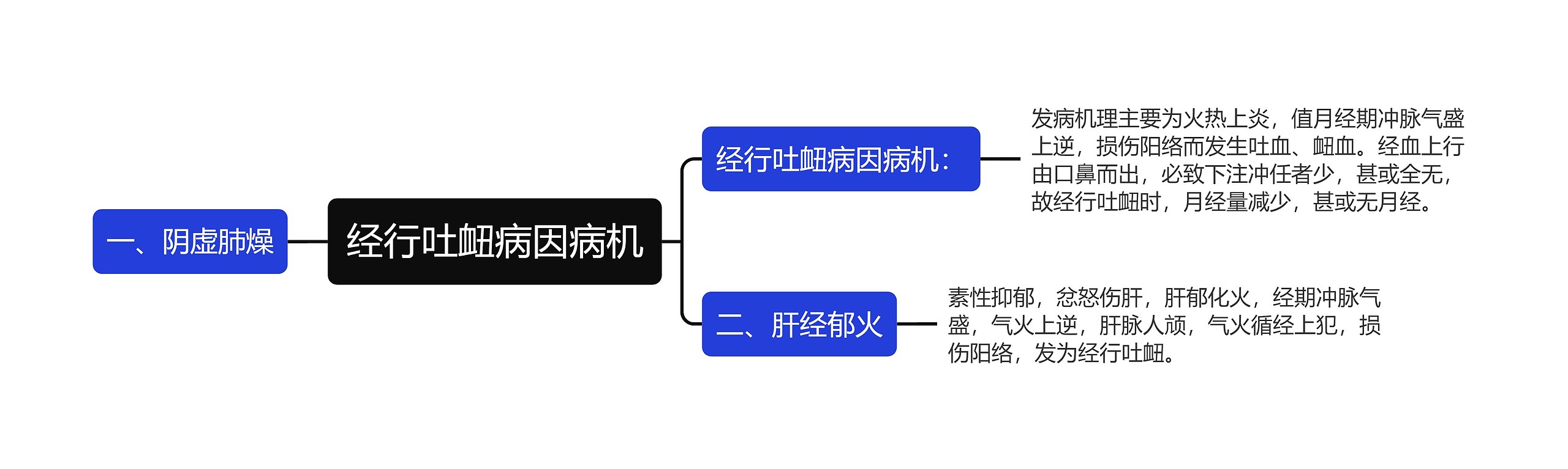 经行吐衄病因病机思维导图