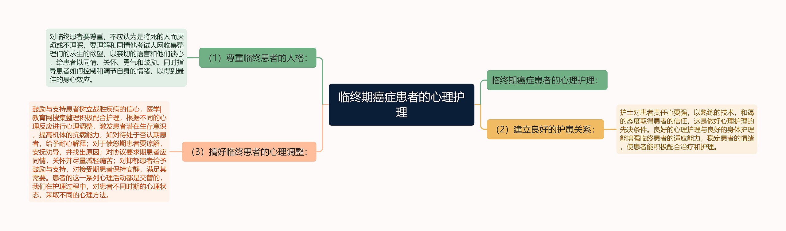 临终期癌症患者的心理护理思维导图