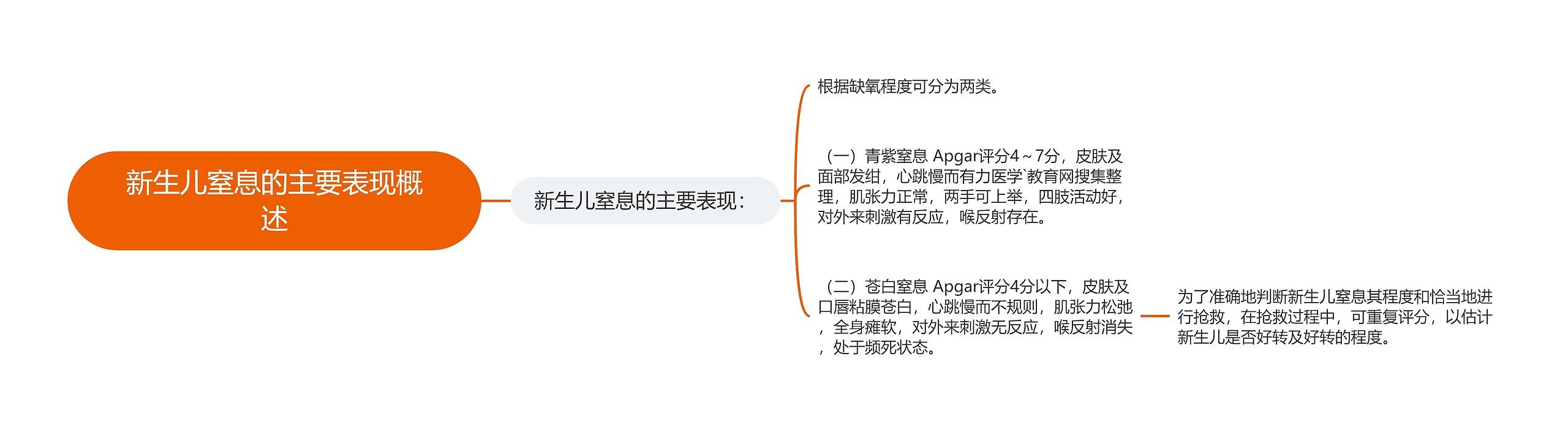 新生儿窒息的主要表现概述思维导图