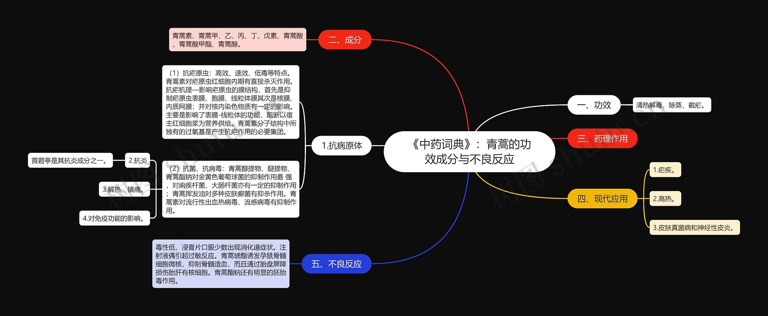 《中药词典》：青蒿的功效成分与不良反应思维导图