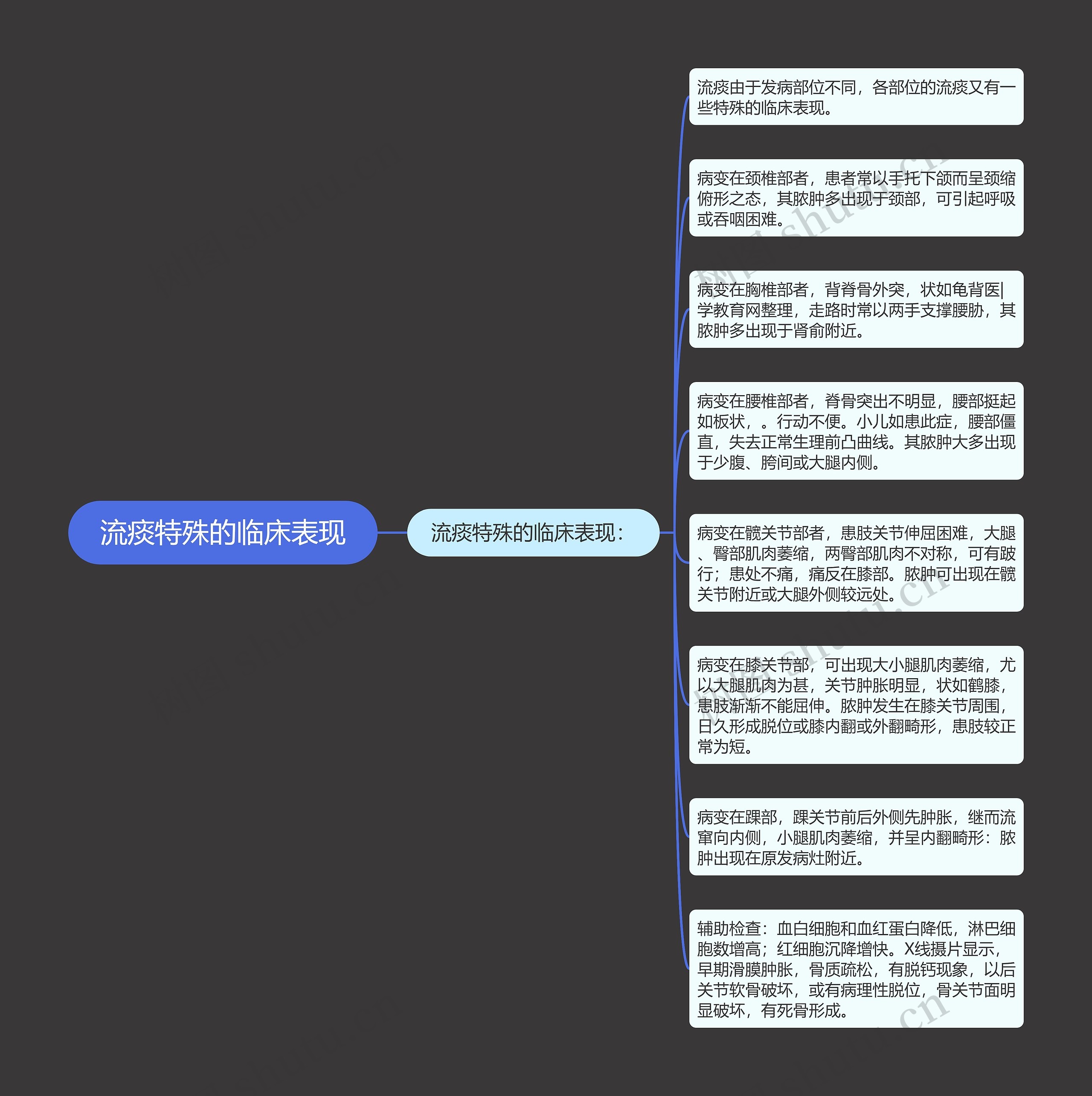 流痰特殊的临床表现思维导图