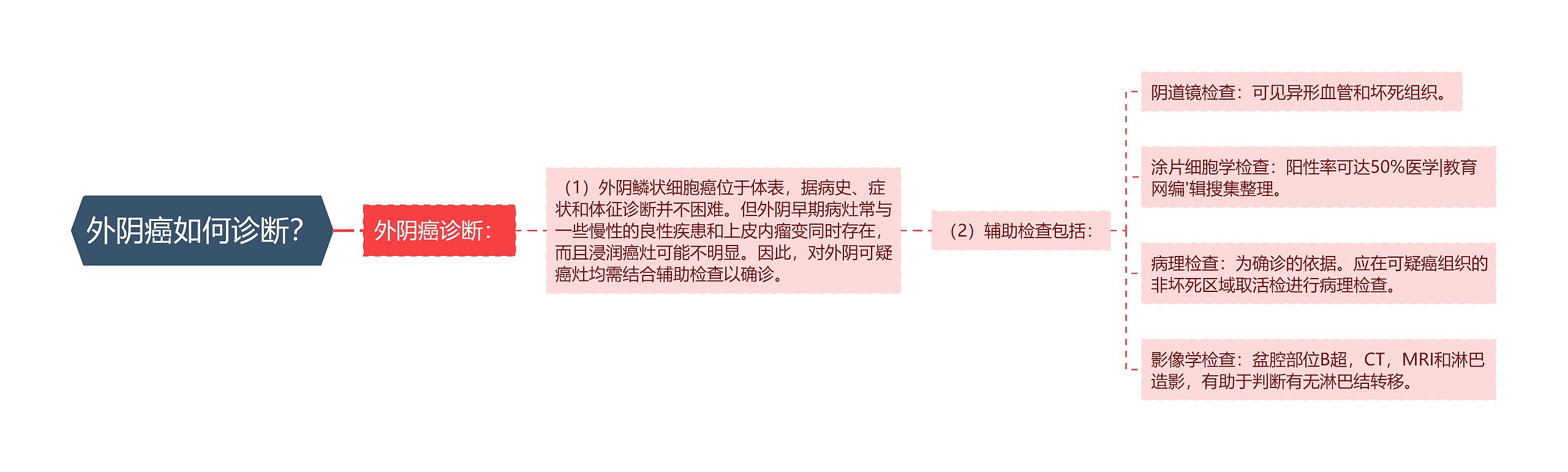 外阴癌如何诊断？