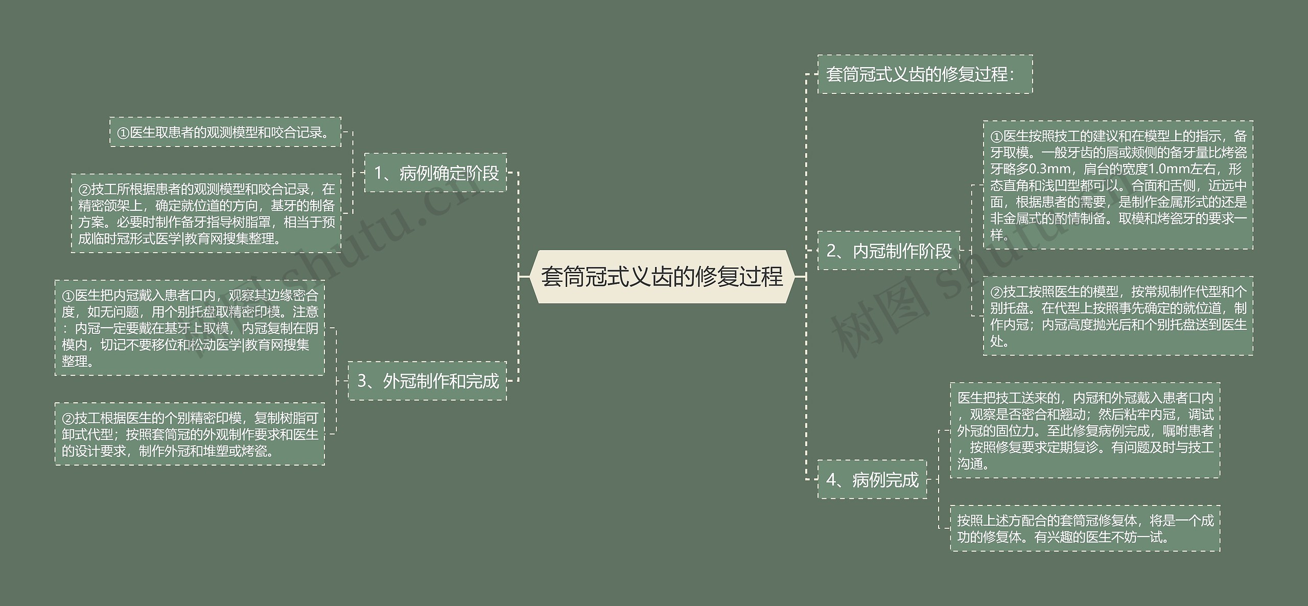 套筒冠式义齿的修复过程思维导图