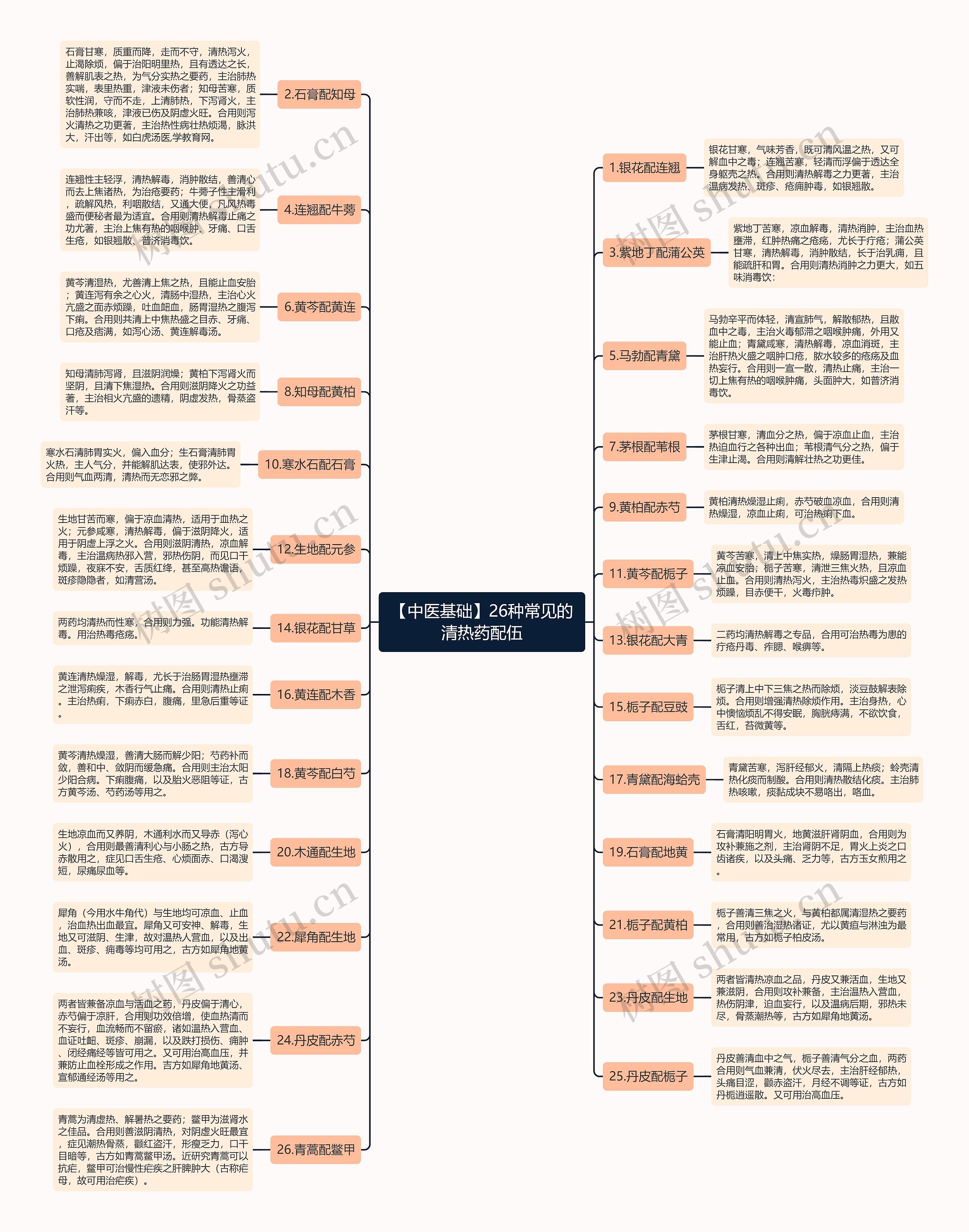 【中医基础】26种常见的清热药配伍 【中医基础】26种常见的清热药配伍