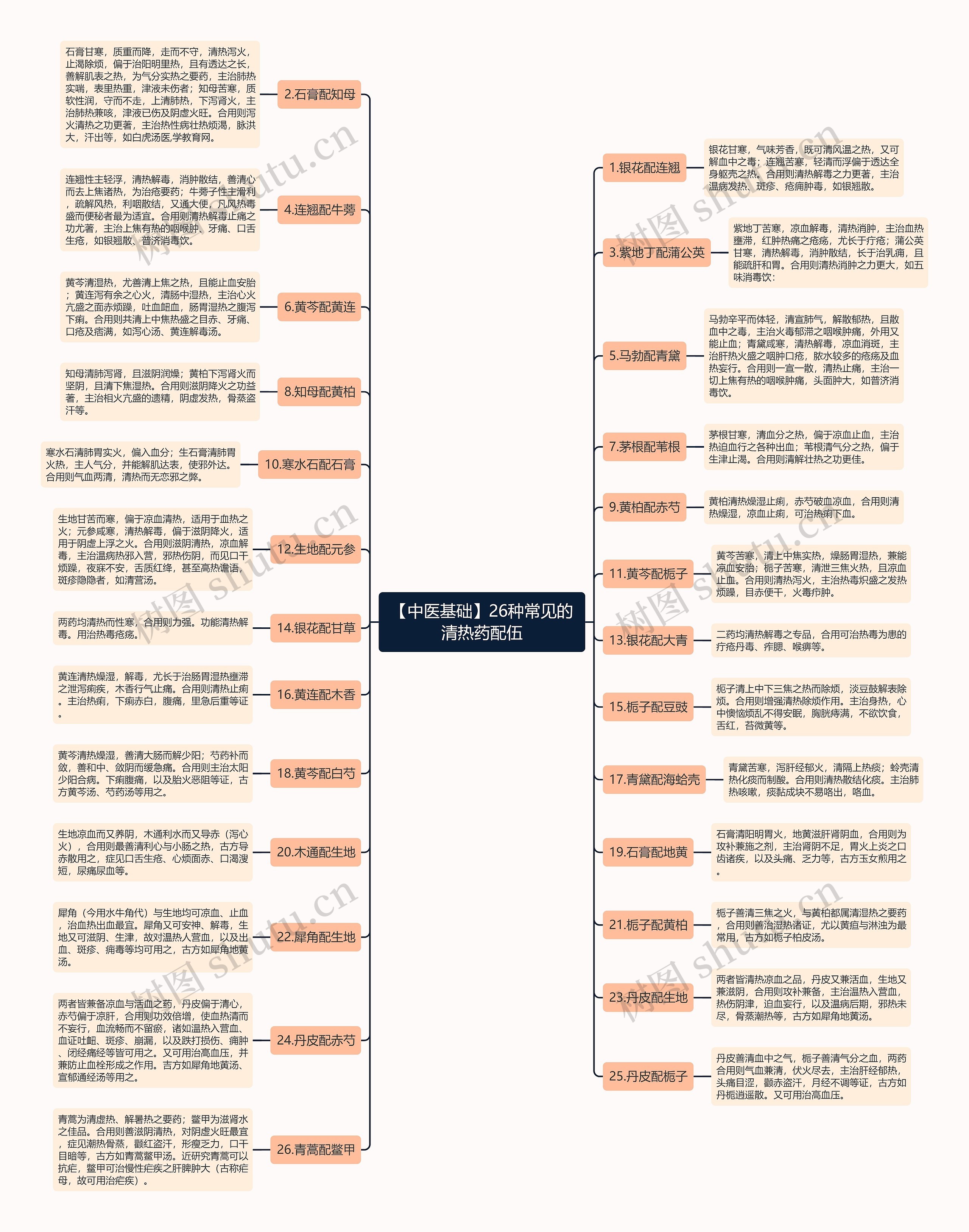 【中医基础】26种常见的清热药配伍思维导图
