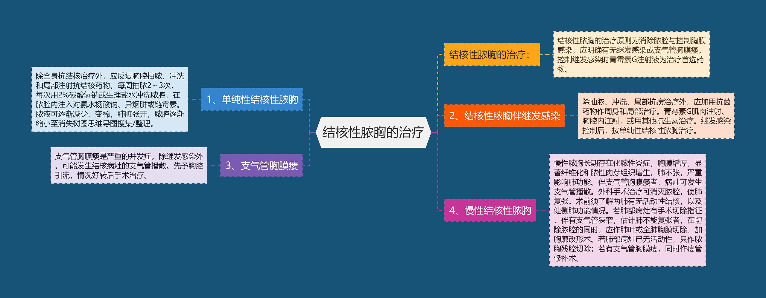 结核性脓胸的治疗思维导图