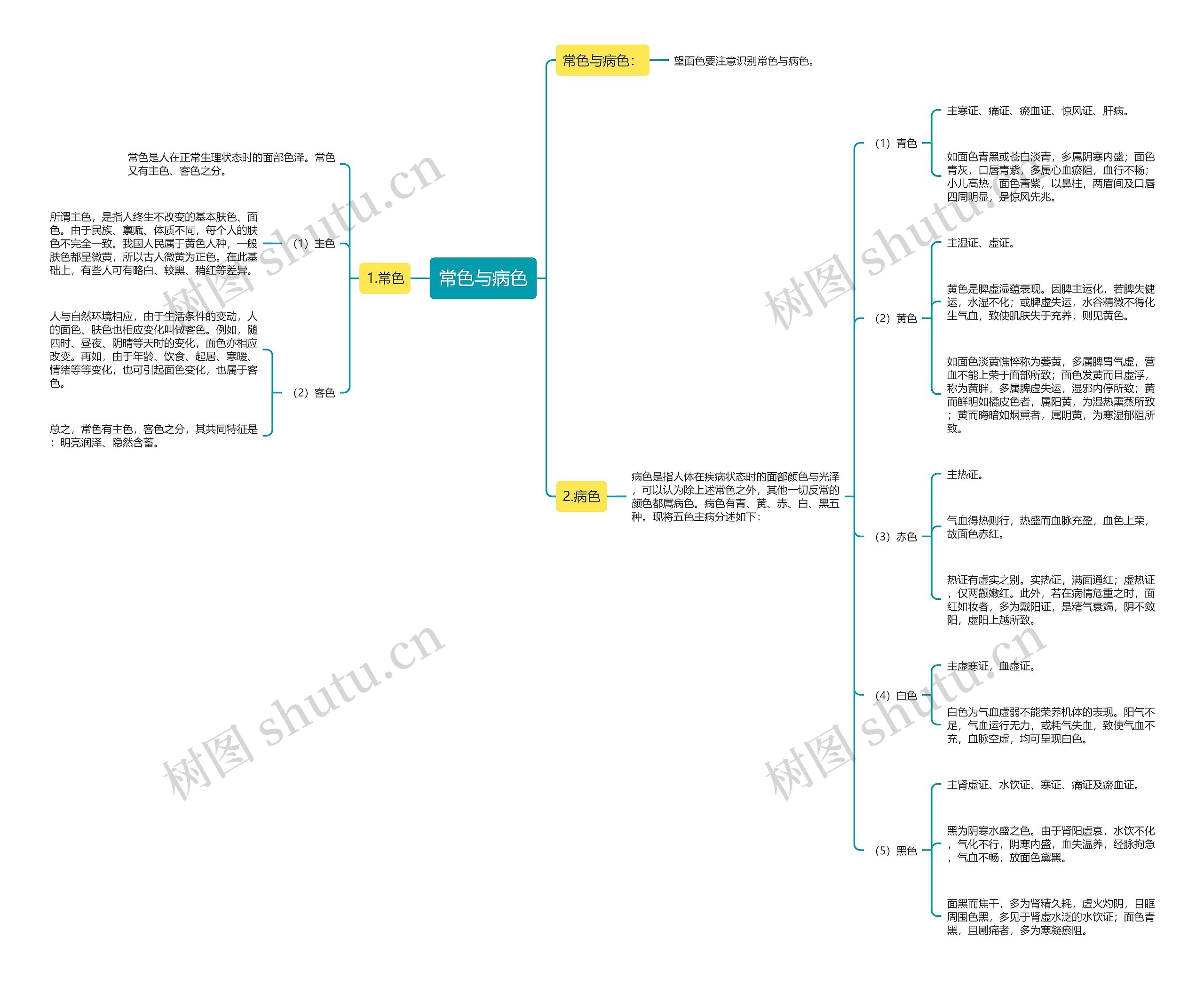 常色与病色思维导图