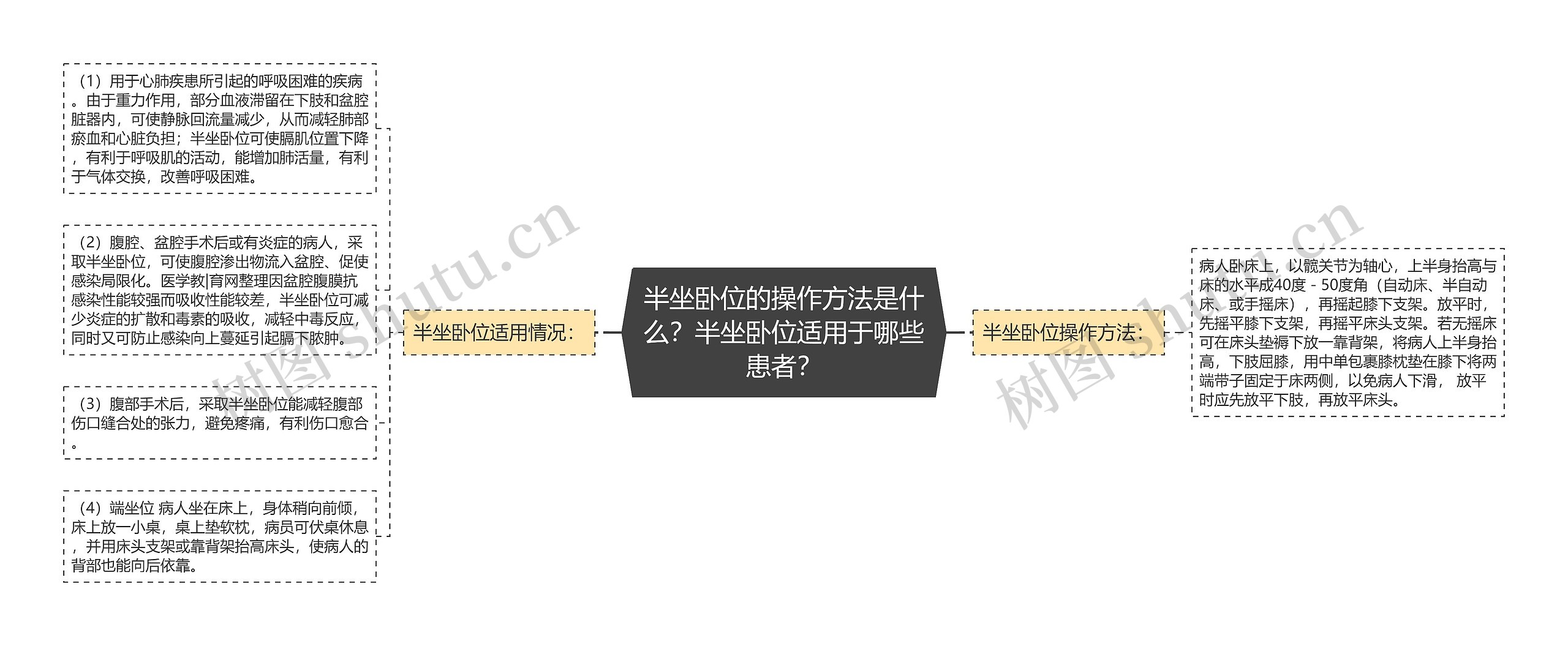 半坐卧位的操作方法是什么？半坐卧位适用于哪些患者？思维导图