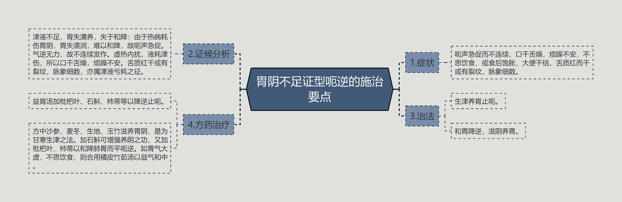 胃阴不足证型呃逆的施治要点思维导图