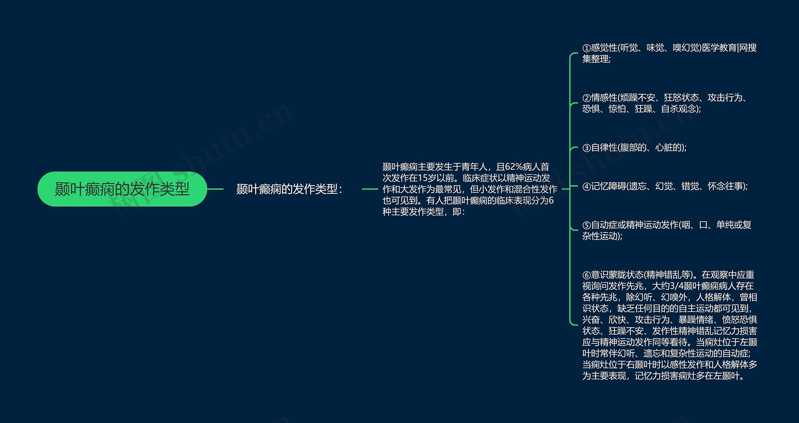 颞叶癫痫的发作类型思维导图