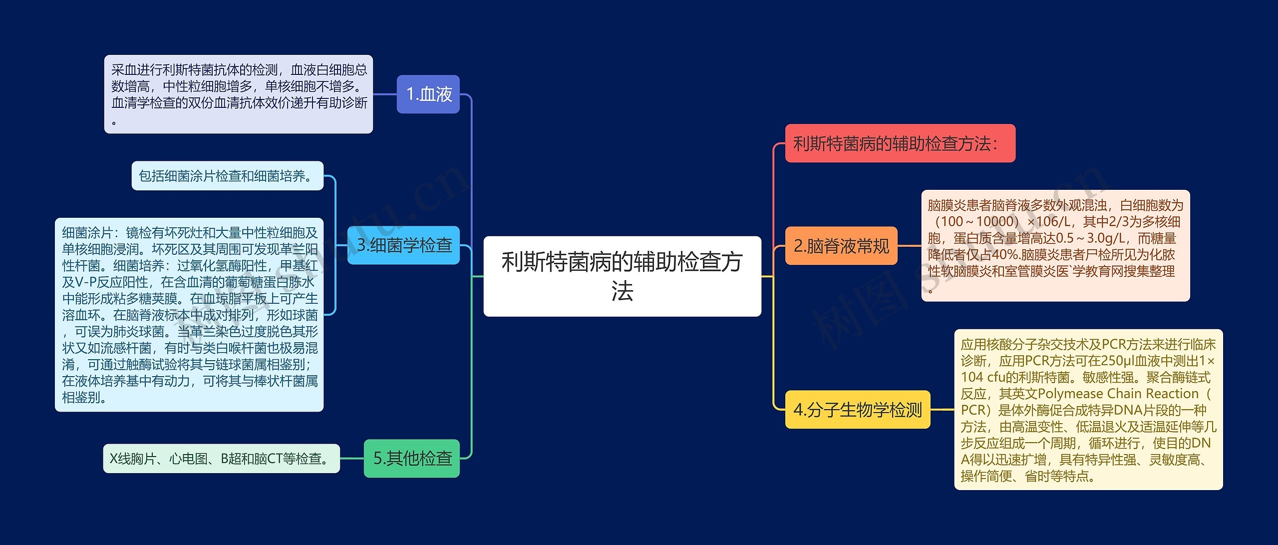 利斯特菌病的辅助检查方法思维导图