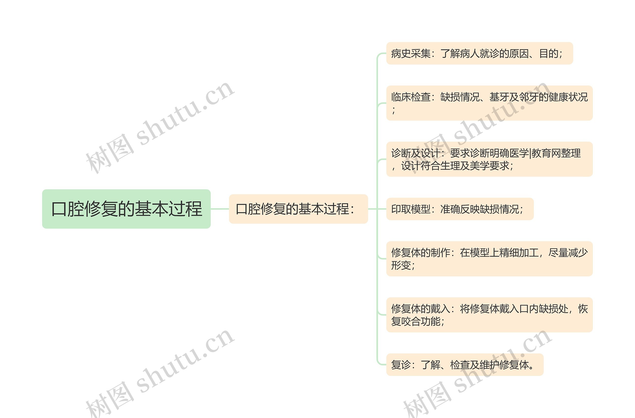 口腔修复的基本过程